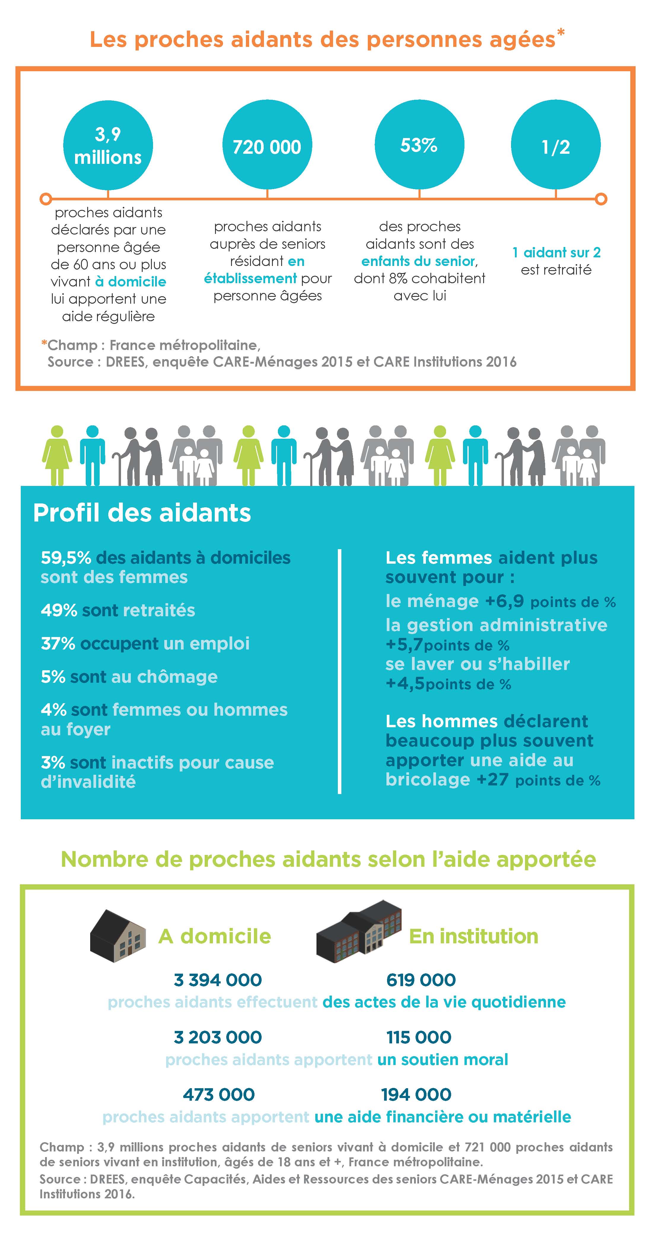 La Dépendance, Une Question D’aidants | UMR